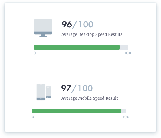 Average desktop speed results: 96 out of 100. Average mobile speed results: 97 out of 100.